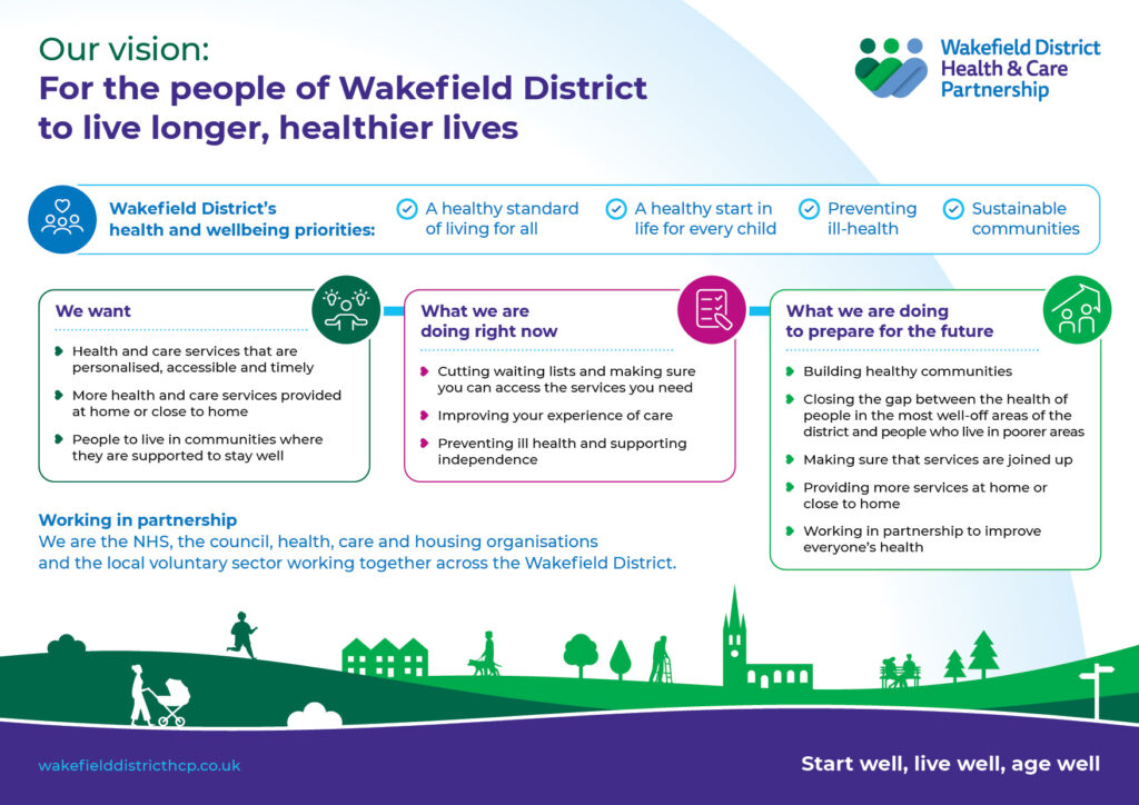Infographic that describes the vision, priorities and immediate and longer terms plans for the Wakefield District Health and Care Partnership