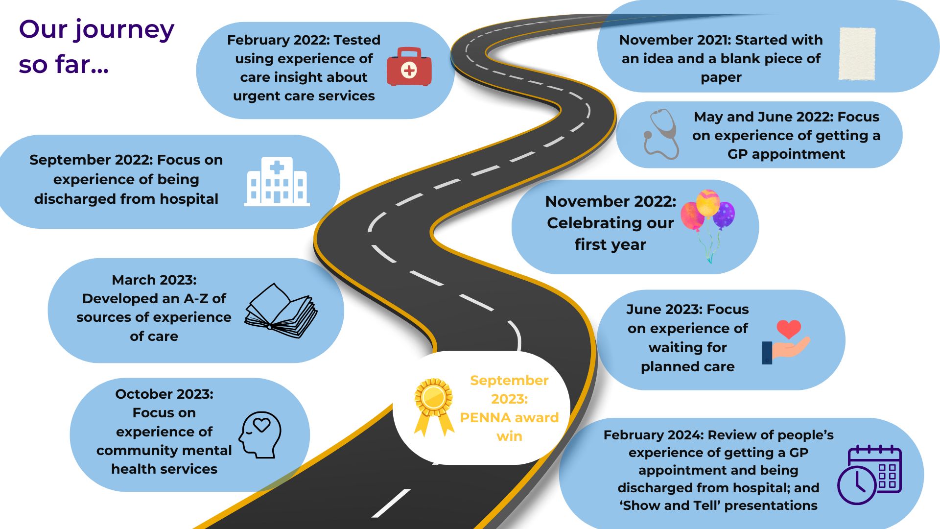 Road with captions explaining the journey over time of the Wakefield District Experience of Care Network.